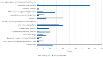 Barriers to hydroxyurea use from the perspectives of providers, individuals with sickle cell disease, and families: Report from a U.S. regional collaborative